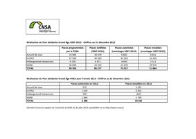 CNSA - Conseil du 9 juillet 2013 - Bilan des plans de création de places en ESSMS au 31 décembre 2012 - PSGA