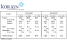Le groupe Korian publie ses chiffres pour 1er semestre 2010
