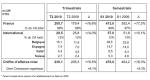 Groupe Orpéa : Confirmation des objectifs de CA pour 2010, 2011 et 2012