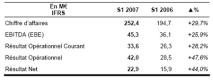 ORPEA poursuite sa croissance au premier semestre 2007 