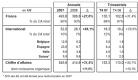 ORPEA : un CA 2007 de 545,6 M€, supérieur aux objectifs