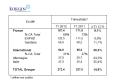 Korian - résultats premier trimestre 2012 : + 14,9% à 272,4 M€
