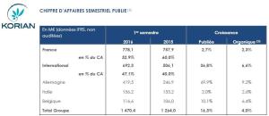 Korian annonce un CA pour le premier semestre 2016 de 1 470,M€ en hausse de 16.7%