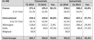 Résultats du groupe Korian - Medica consolidé premier semestre 2014 : 952,8 M€, en hausse de 45,4%