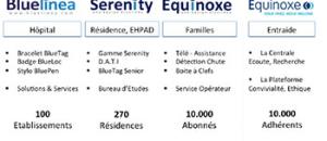 Guide maisons de retraite seniors et personnes agées : Bluelinea : la télé-surveillance des personnes vulnérables ou atteintes de pathologies chroniques