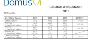 Guide maisons de retraite seniors et personnes agées : DomusVi annonce des résultats d'exploitation en forte progression en 2013,