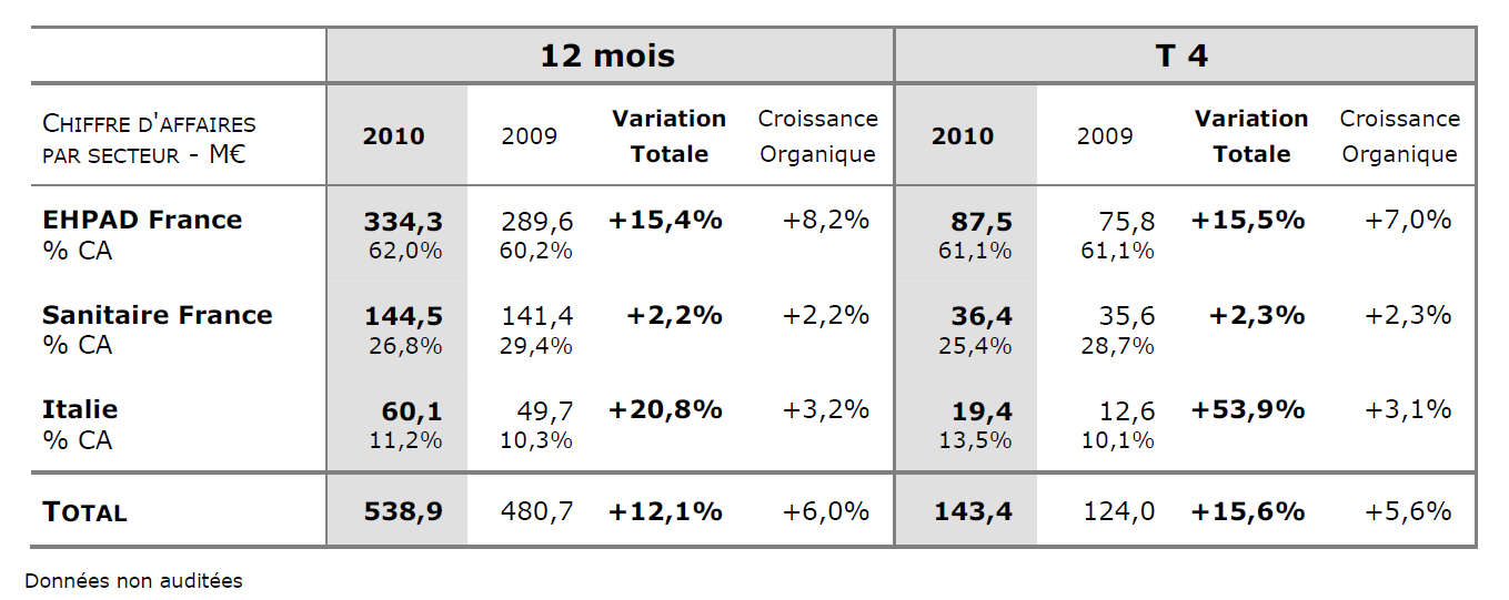 Guide des maisons de retraite avec Capgeris, portail d'information pour les  personnes agées : Médica en 2010 : croissance du CA de +12,5%