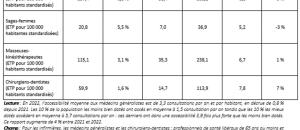 Accessibilité aux soins de premier recours : augmentation des inégalités d'accessibilité aux chirurgiens-dentistes et aux médecins généralistes en 2022