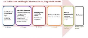 Guide maisons de retraite seniors et personnes agées : ANAP : mise en ligne de nouveaux outils