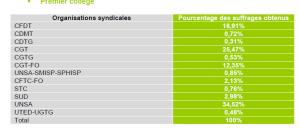 Résultats des premières élections professionnelles au sein des ARS