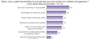 Logement personnes agées : Les multiples attentes en matière de politique du logement