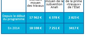 Quels sont les premiers résultats du programme Habiter Mieux qui vise à lutter contre la précarité énergétique