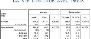 Croissance du CA pour ORPEA en 2009  : +20,1% à 843,2 M€