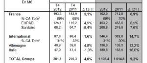 Korian en 2012 : Un CA en augmentation de 9,2%, à 1 108 M€, et une amélioration attendue de la profitabilité