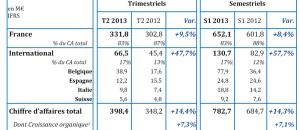 Chiffre d'affaires ORPEA Premier Semestre 2013 : +14,3% à 782,7 M€