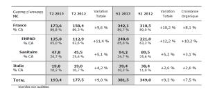Chiffre d'affaires groupe MEDICA premier semestre 2013 : 381.5M€