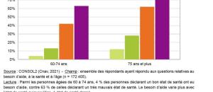 Senior & Personnes Âgées : la Direction Statistiques, Prospective et Recherche de la Cnav débute autour de trois problématiques sociétales fortes