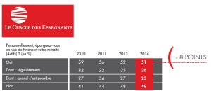 Les français de plus en plus inquiets par rapport à leur retraite