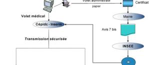 Généralisation de la transmission électronique des certificats de décès