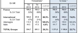 Chiffre d'Affaires Korian pour 2013