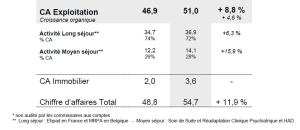 Le Noble Age : Croissance solide du chiffre d'affaires au premier trimestre 2012 à  + 11,9 %