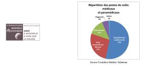 Avez vous une idée du cout de la prise en charge de la maladie d'Alzheimer?