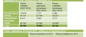 Guide maisons de retraite seniors et personnes agées : Bilan des plans de création de places au 31 décembre 2013 : EHPAD, Accueil de jour, Hébergement temporaire, SSIAD