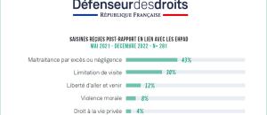 La Défenseure des droits, Claire Hédon, rend public ce jour, un suivi des recommandations de son rapport « Les droits fondamentaux des personnes âgées accueillies en EHPAD  », publié en mai 2021