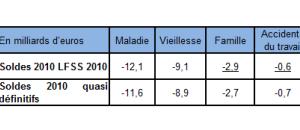 Résultats 2010 du régime général de la Sécurité sociale :