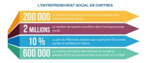 Avez vous pensé à vous orienter vers un DU Entrepreneur Social?