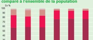 État de santé et renoncement aux soins des bénéficiaires du RSA