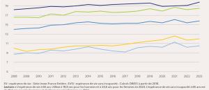 Savez vous quelle est votre espérance de vie en bonne santé si vous avez 65 ans?