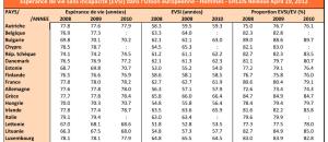 Espérance de vie en bonne santé dans les 27 pays de l'Union Européenne