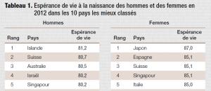 En 12 ans , notre société nous avons gagné 6 ans d'espérance de vie à l'échelle planétaire