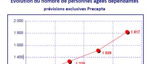 Prise en charge de la dépendance des personnes âgées  : Nouvelle étude publiée par PRECEPTA - XERFI