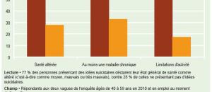 5 % des personnes âgées de 40 à 59 ans déclarent avoir eu des idées suicidaires