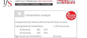 Dépendance et Aidant : Près de 3 seniors sur 4 sont mobilisés par les pertes d'autonomie de leurs parents.