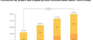 Le rapport sénatorial de la commission des affaires sociales préconise plus de contrôle des EHPAD