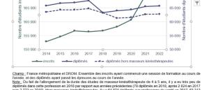 Nouvelle étude de la DREES - Les formations aux professions de santé: Progression modérée du nombre d'inscrits en 2022, après une nette hausse en 2021