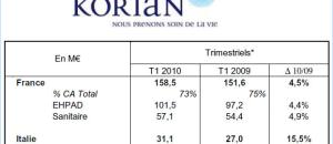 Korian : Chiffre d'affaires du premier trimestre 2010 : 217,3 M€