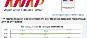 Hospidiag : outils de pilotage de la performance des établissements