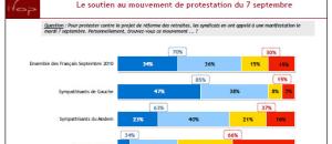 Réforme des retraites : une étude ifop sur l'état de l'opinion