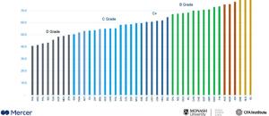 Niveau des retraites : comparaison des écarts de pensions selon les pays