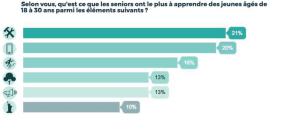 Quelles relations pour les Seniors et  les jeunes de 18-30 ans?