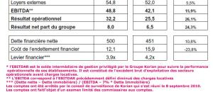 Korian : Publication des résultats pour le premier semestre 2010