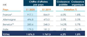 Koria publie ses résultats pour le premier semestre 2020