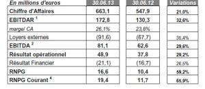 Guide maisons de retraite seniors et personnes agées : Résultats de KORIAN pour les premier semestre 2013