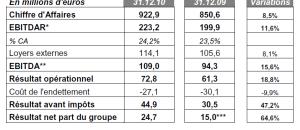 Résultats annuels 2010 du groupe KORIAN : CA Groupe + 8,5% et + 1 552 lits exploités