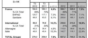 CA groupe Korian sur 9 mois en 2012 : 827,2 M€ soit une croissance de + 11,1%