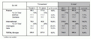 Korian, Chiffre d'affaires 2011 sur 9 mois  : +9,4%